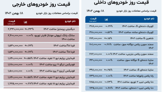 قیمت خودرو ۱۸ بهمن ۱۴۰۲/ شدت نوسانات بازار خودرو کاهش یافت