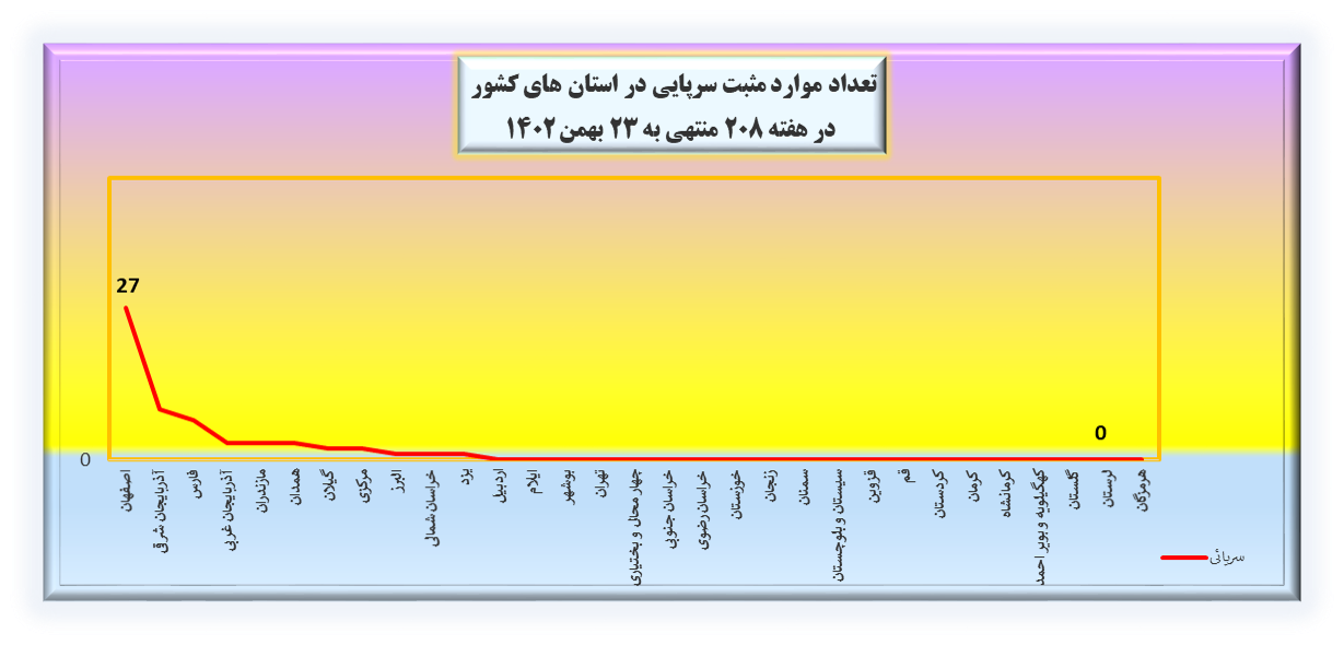 هفته 208 پاندمی کرونا در ایران نمودار