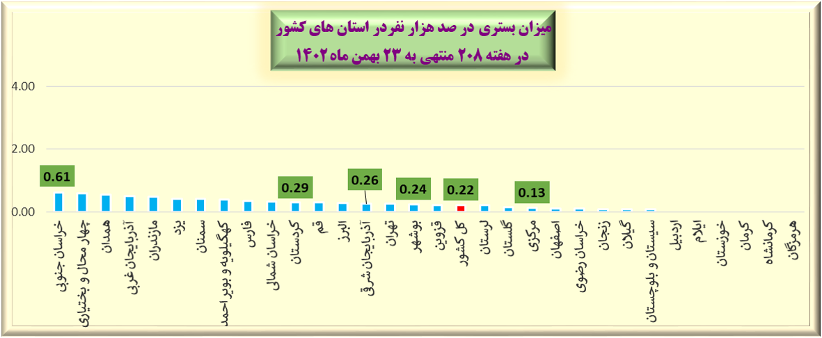 هفته 208 پاندمی کرونا در ایران نمودار