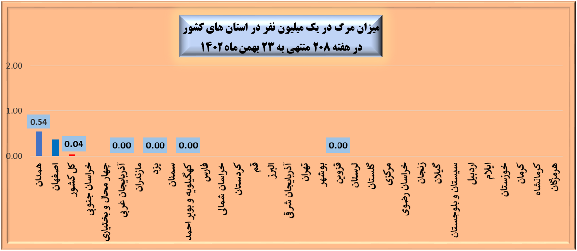 هفته 208 پاندمی کرونا در ایران نمودار