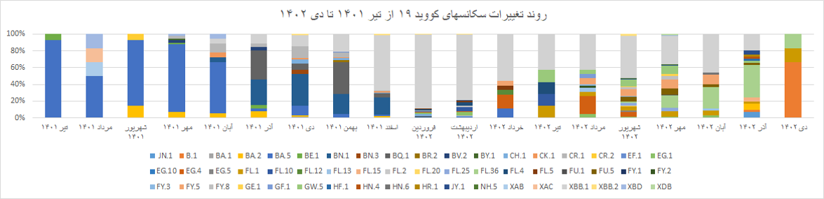 هفته 208 پاندمی کرونا در ایران نمودار