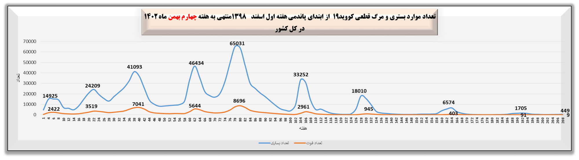 هفته 208 پاندمی کرونا در ایران نمودار