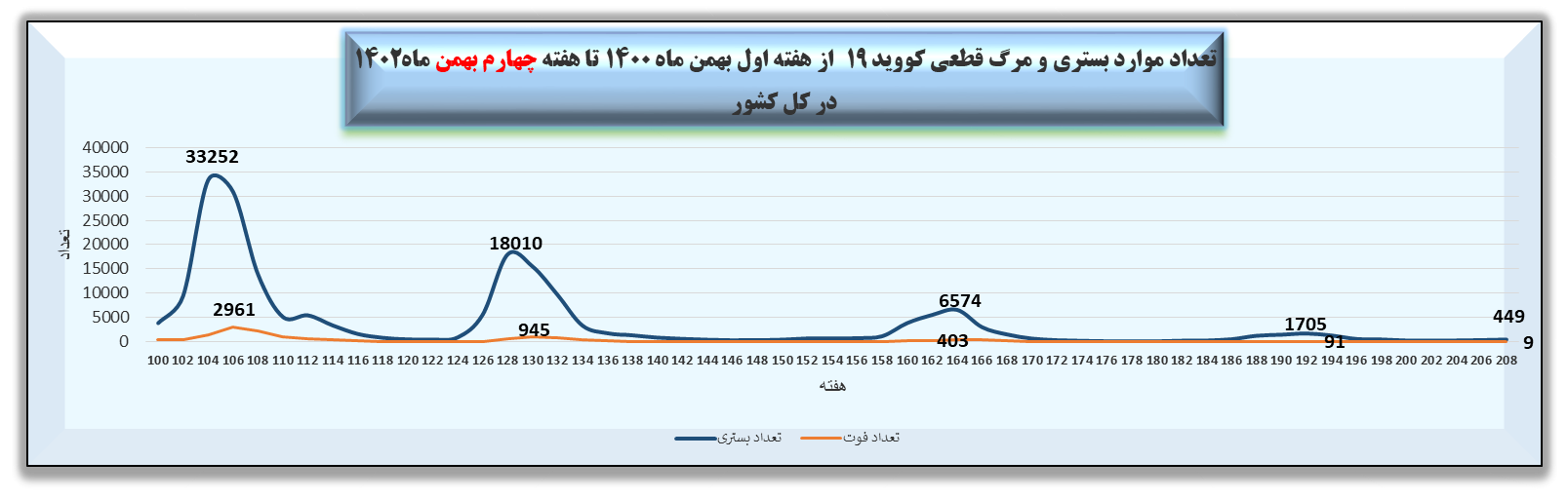 هفته 208 پاندمی کرونا در ایران نمودار