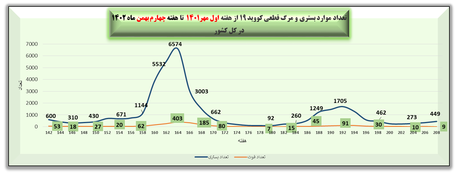 هفته 208 پاندمی کرونا در ایران نمودار