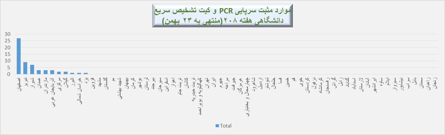 هفته 208 پاندمی کرونا در ایران نمودار