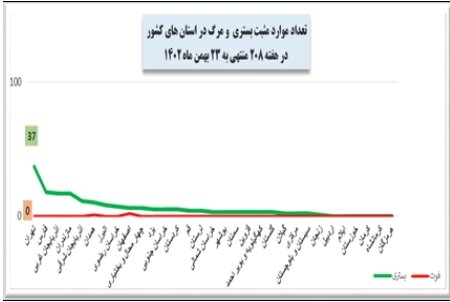 هفته 208 پاندمی کرونا در ایران نمودار