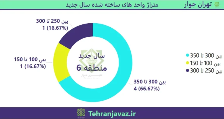 قانون صدور پروانه ساختمانی