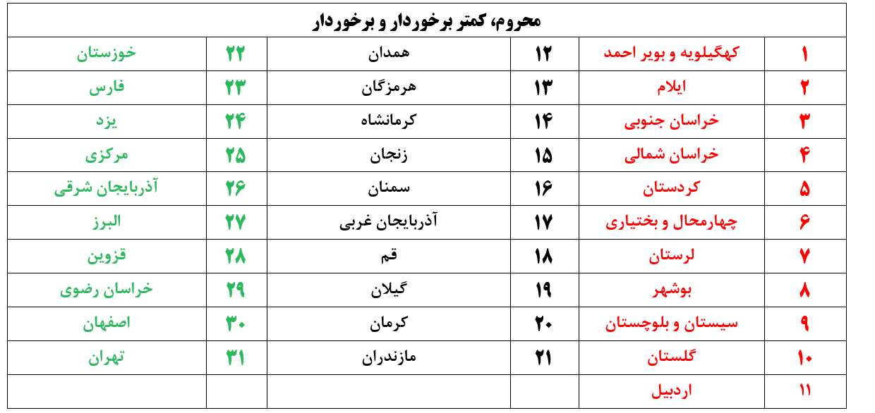 استان های محروم براساس شاخص های صنعتی معدنی و تجاری شناسایی و رتبه بندی شوند