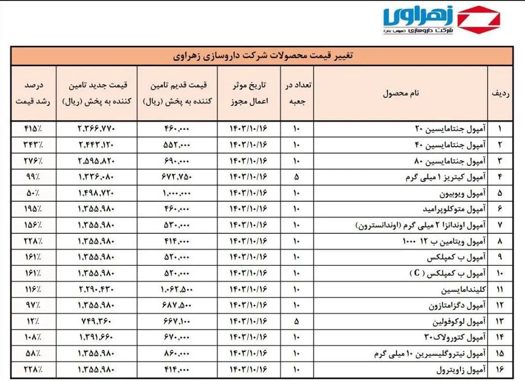 نیاز حیاتی مردم «آزادسازی» شد؛ عواقب موج ۴۰۰ درصدی گرانی دارو