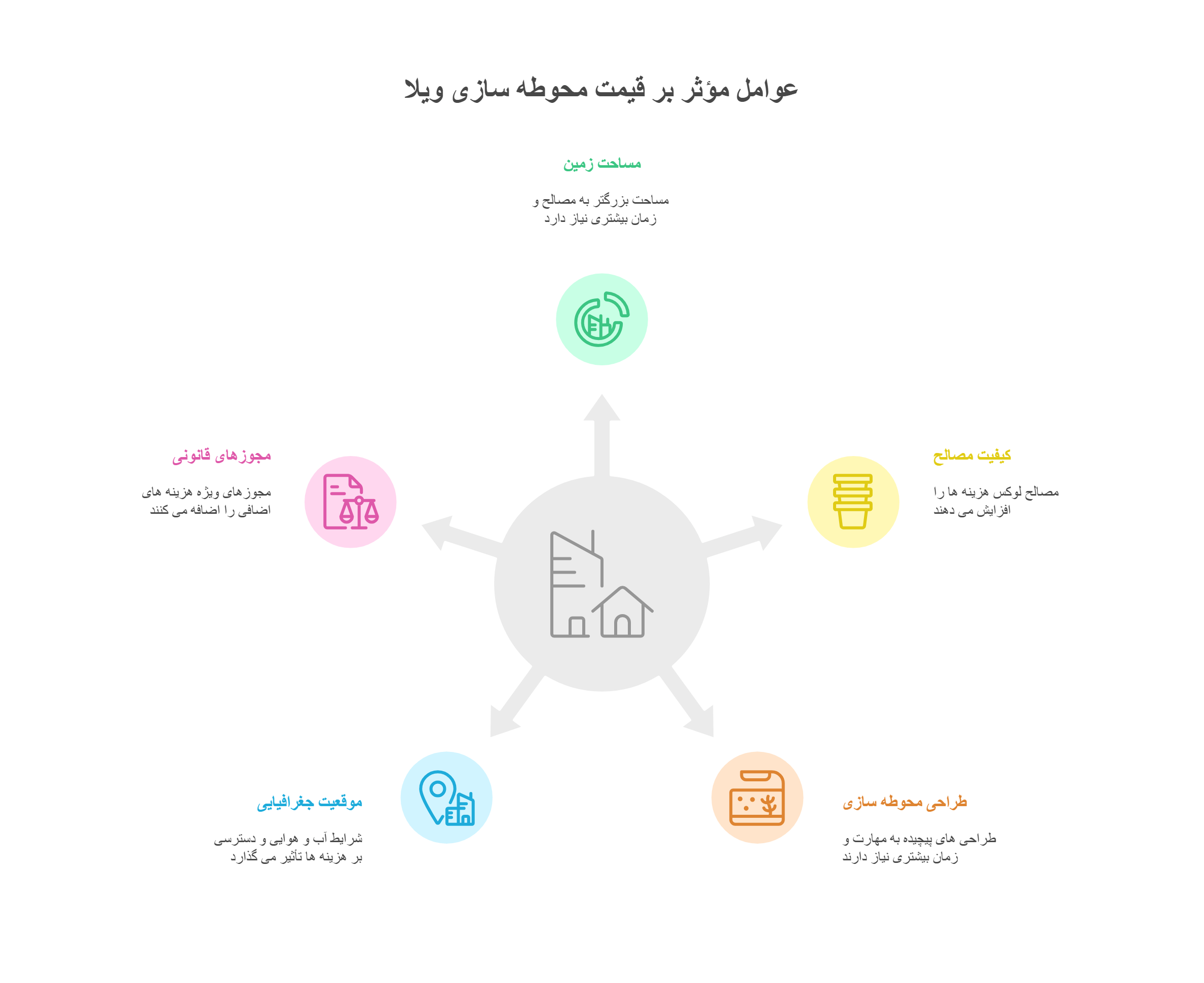 عوامل مؤثر بر قیمت محوطه‌سازی ویلا در شمال