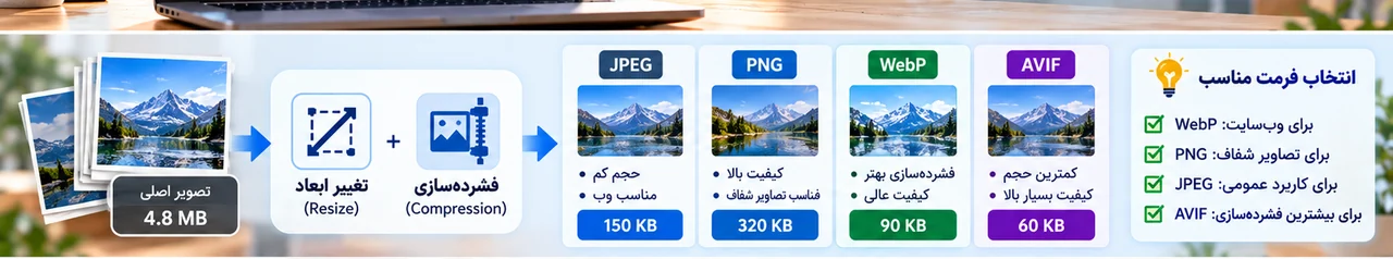 مقایسه JPEG PNG WebP AVIF و روش Resize و Compression